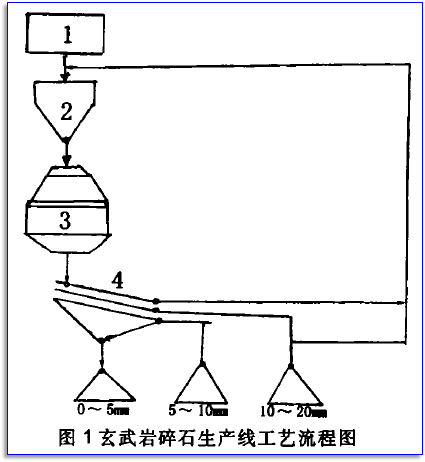 玄武巖碎石生產(chǎn)線工藝流程