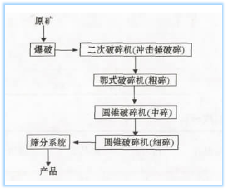 破碎工藝流程