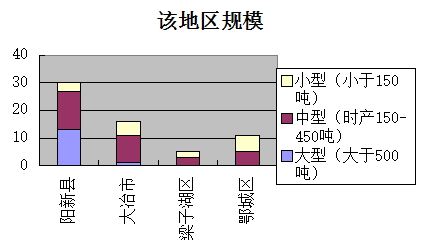 湖北黃石市/鄂州市市場報(bào)告