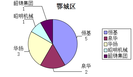 湖北黃石市/鄂州市市場報(bào)告