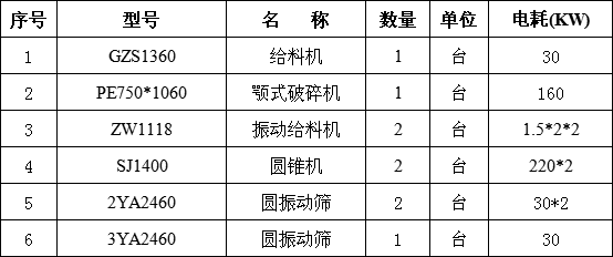 時產(chǎn)300噸碎石生產(chǎn)線主設(shè)備清單