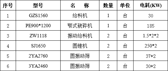 時產(chǎn)400噸碎石生產(chǎn)線設備配置清單